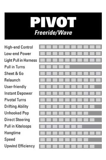 Naish Pivot Wind Range Chart