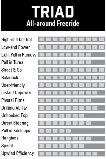 Naish Pivot Wind Range Chart