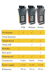 Skywatch-Atmos Windmeter